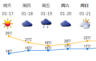 18日云量增多 19日-20日有小雨