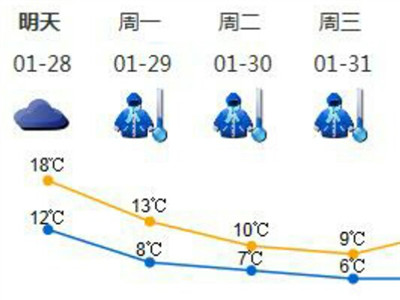 深圳今日午后起强冷空气来袭，下周持续寒冷