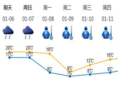 8日起强冷空气携雨而来，深圳气温将跌到7℃