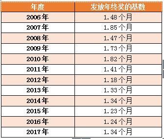 调查显示：台湾企业年终奖发放平均基数为1.34个月