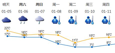 未来几天间中有雨 1月8日起转冷显著
