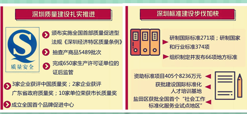 营造宽松便利双创环境 深圳全年共研制271项国际标准