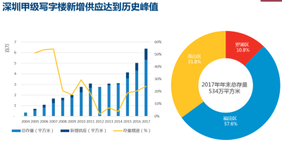 深圳甲级写字楼新增达到历史峰值 投资交易表现活跃