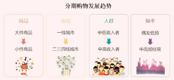 分期成为消费升级新引擎！90后未婚男最爱“分”？