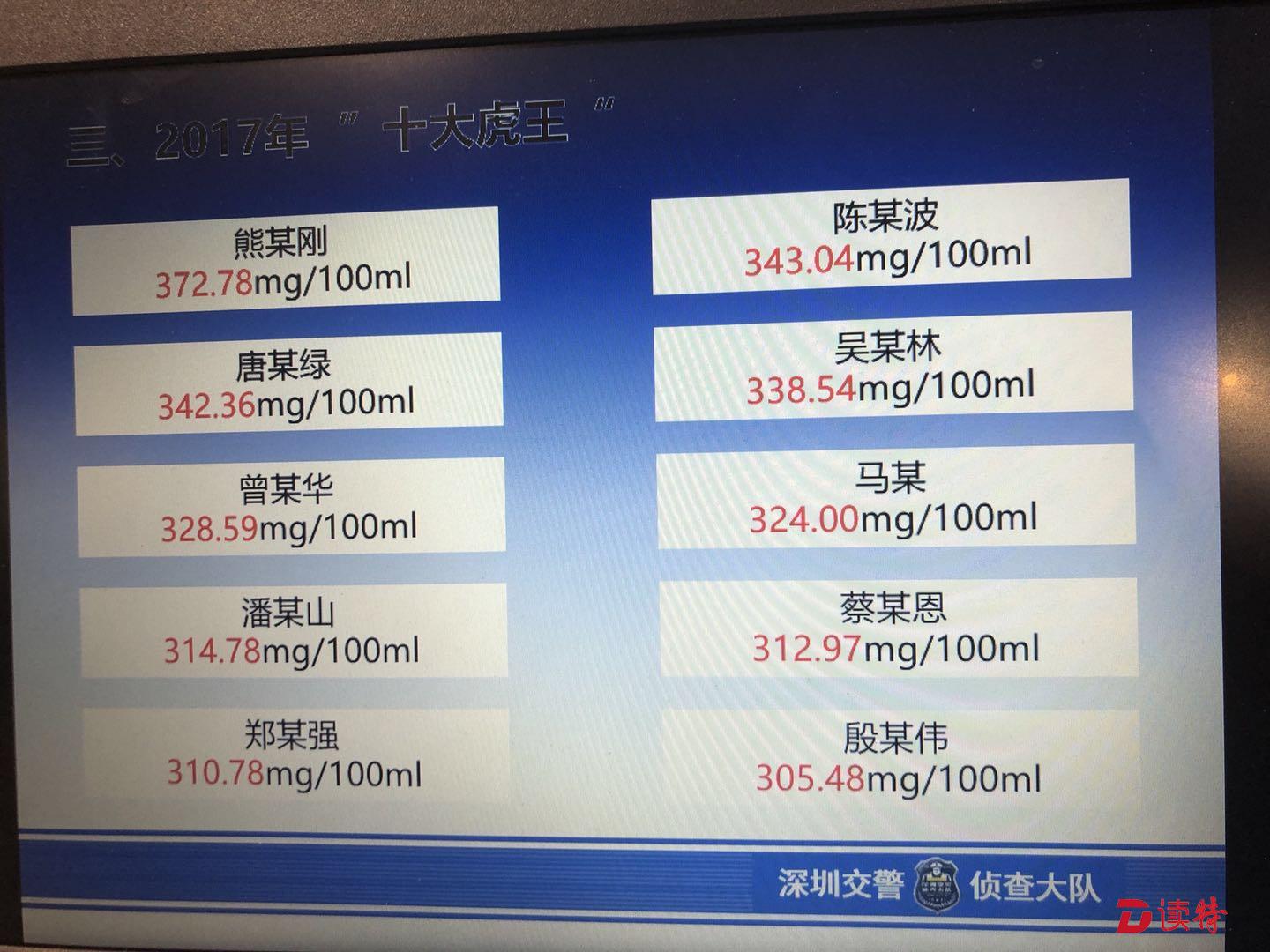 2017“十大虎王”！超醉驾标准3倍以上！