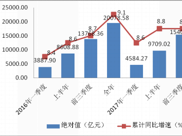增长8.8%！2017年深圳GDP位居全国大中城市第三