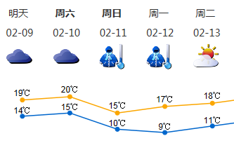 2月9日-10日天气温暖，深圳取消寒冷黄色预警