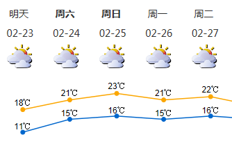 节后遇降温 23日早晨最低气温11℃左右