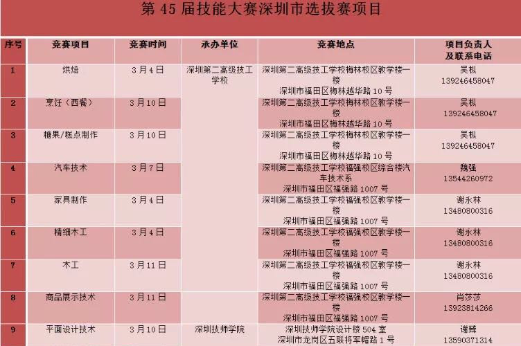 世界技能大赛深圳选拔赛启动!29项合条件者都可参赛