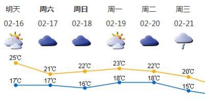 深圳初一暖湿有雾气温继续回升，最高气温可达25℃或以上