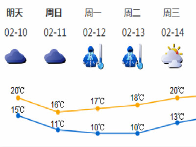 就暖和2天？10日夜间起又有冷空气影响 天气转冷