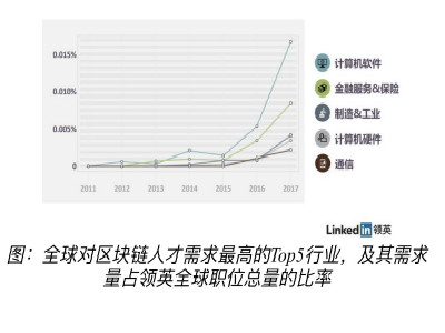 领英：深圳位列中国区块链人才聚集城市前三甲