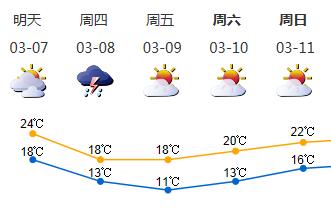 较强冷空气来袭！7日夜间开始降温