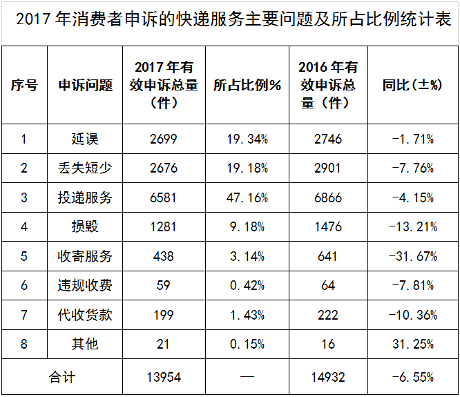 深圳快遞服務有效投訴下降兩成多