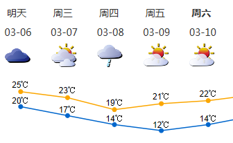 6日转阴天气温下降，8日明显转凉
