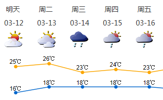 下周前期晴好，中期转雨
