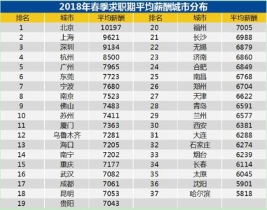 报告称一季度37个主要城市平均招聘薪酬7629 北京破万