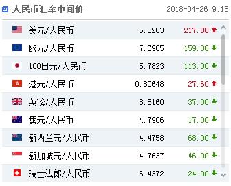 人民币对美元汇率中间价报6.3283元 下调217个基点
