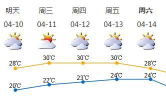 未来4-5天多云温暖 周日转凉有阵雨