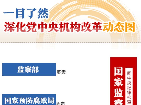 一目了然！深化党中央机构改革动态图