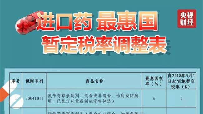 下月起这些进口药零关税 很多都是救命药（附目录）
