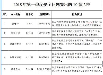 广东警方曝光2018年一季度10款安全问题突出APP
