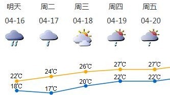 16日深圳有局地暴雨，17日降雨趋于结束