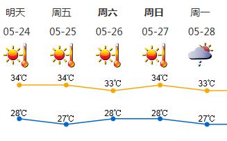 深圳高温黄色预警信号持续生效 28-29日有阵雨或雷阵雨