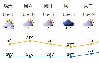 深圳未来4天大致多云间中有（雷）阵雨