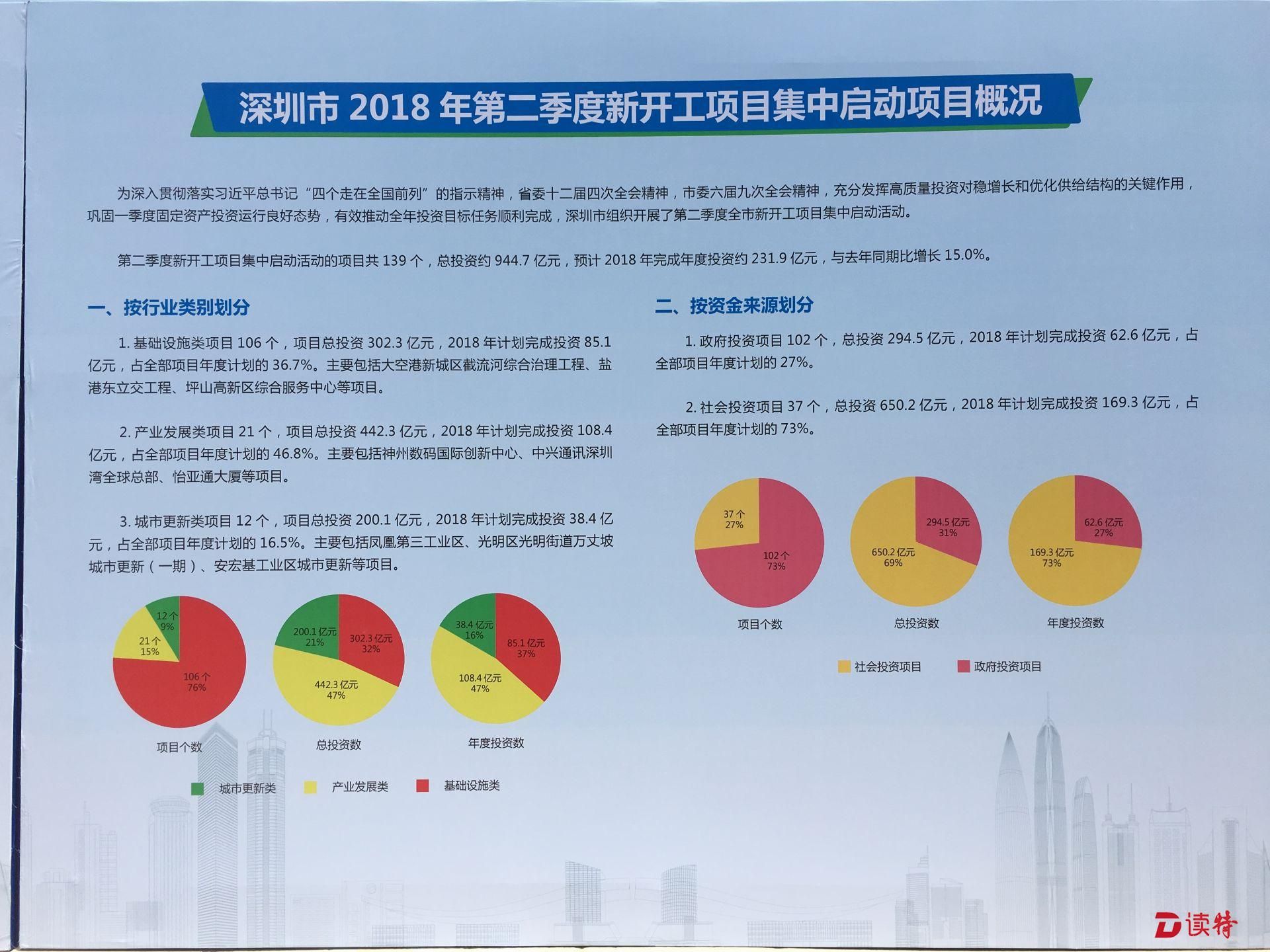 深圳全市139个项目集中开工