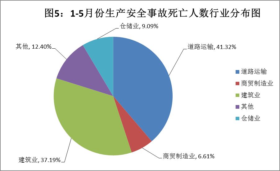 深圳5月生产安全事故死亡人数同比上升90.48%