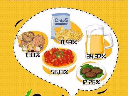 世界杯怎么吃？啤酒宵夜大抽检合格率99.66%