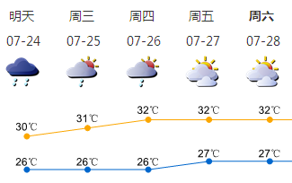 又要下大雨啦！7月23日夜至7月24日早深圳有强降雨