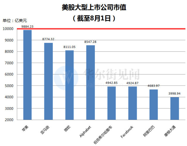 富可敌国！苹果盘中市值首次超过1万亿美元
