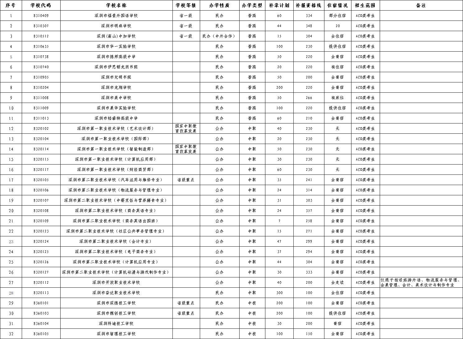 未被深圳高中录取的注意！2018年中考10日起补报志愿
