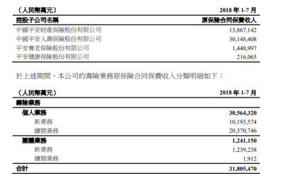 中国平安1-7月保费收入4567.3亿元，同比增19.5%