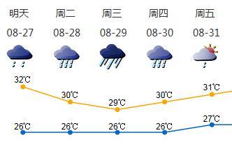 8月28日—30日深圳有大到暴雨，局部大暴雨
