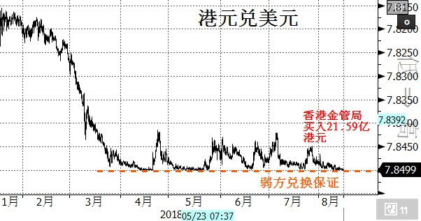 港元走弱 香港金管局时隔3个月再度出手干预