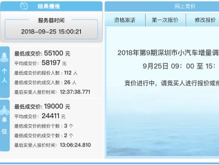 新一期深圳小汽车指标竞价平均成交价5.81万元