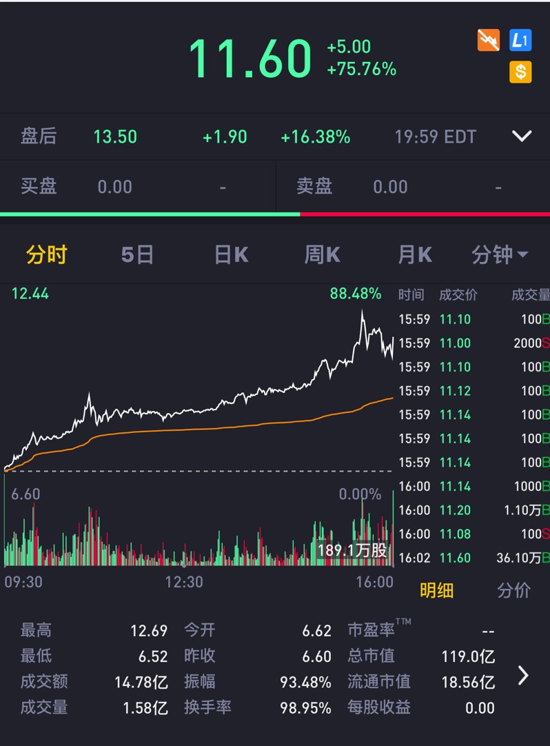 中概股集体拉升，蔚来汽车狂飙75%，市值超100亿美元