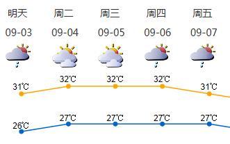 还没完！下周9月3日-7日深圳多地短时（雷）阵雨