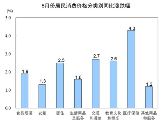 2018年8月份居民消费价格同比上涨2.3%