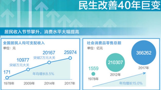 民生改善40年巨变:居民人均可支配收入增长22.8倍