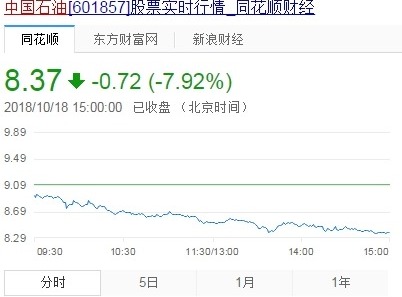 中国石油重挫近8%，创三年单日最大跌幅