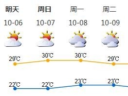 国庆最后两天深圳天气持续晴朗干燥
