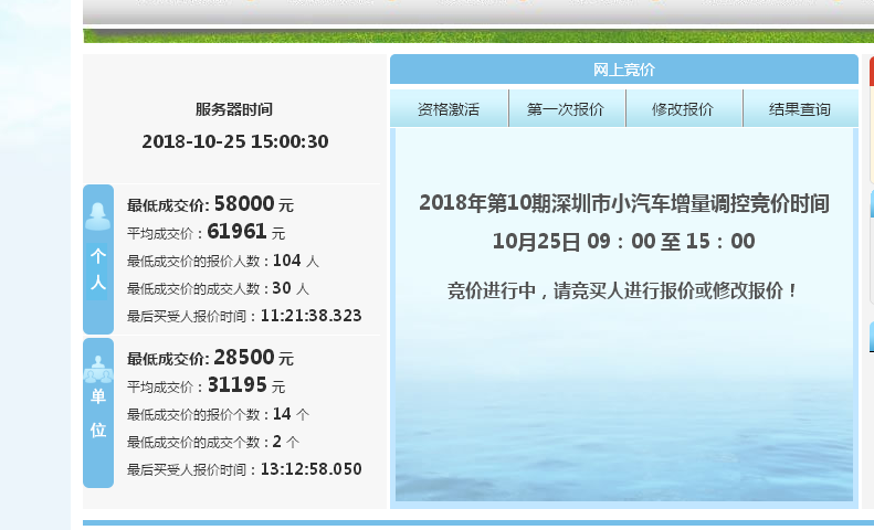 深圳本月小汽车个人指标竞价均价6.19万元