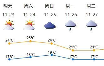未来三天天气晴好 早晚清凉 间中有分散小雨