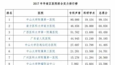 收藏！全国最好医院排名发布，广东这10家医院上榜