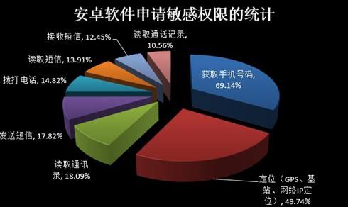 你用的App获取了哪些权限？你可知道？