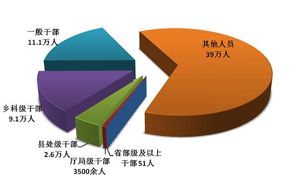 中央纪委国家监委：2018年处分省部级及以上干部51人
